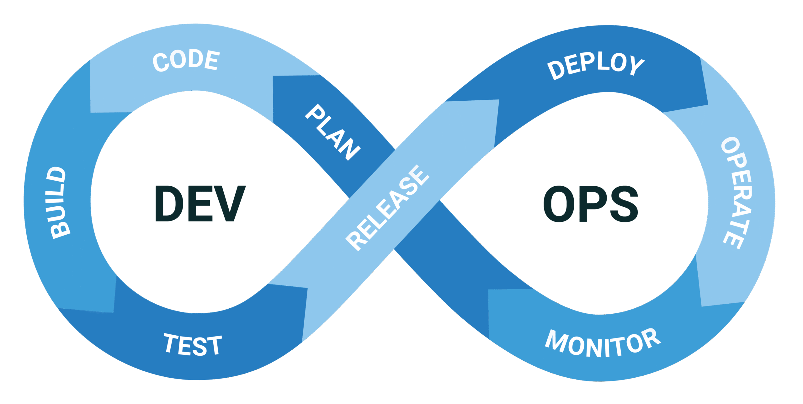 what is not included in the responsibilities of DevOps