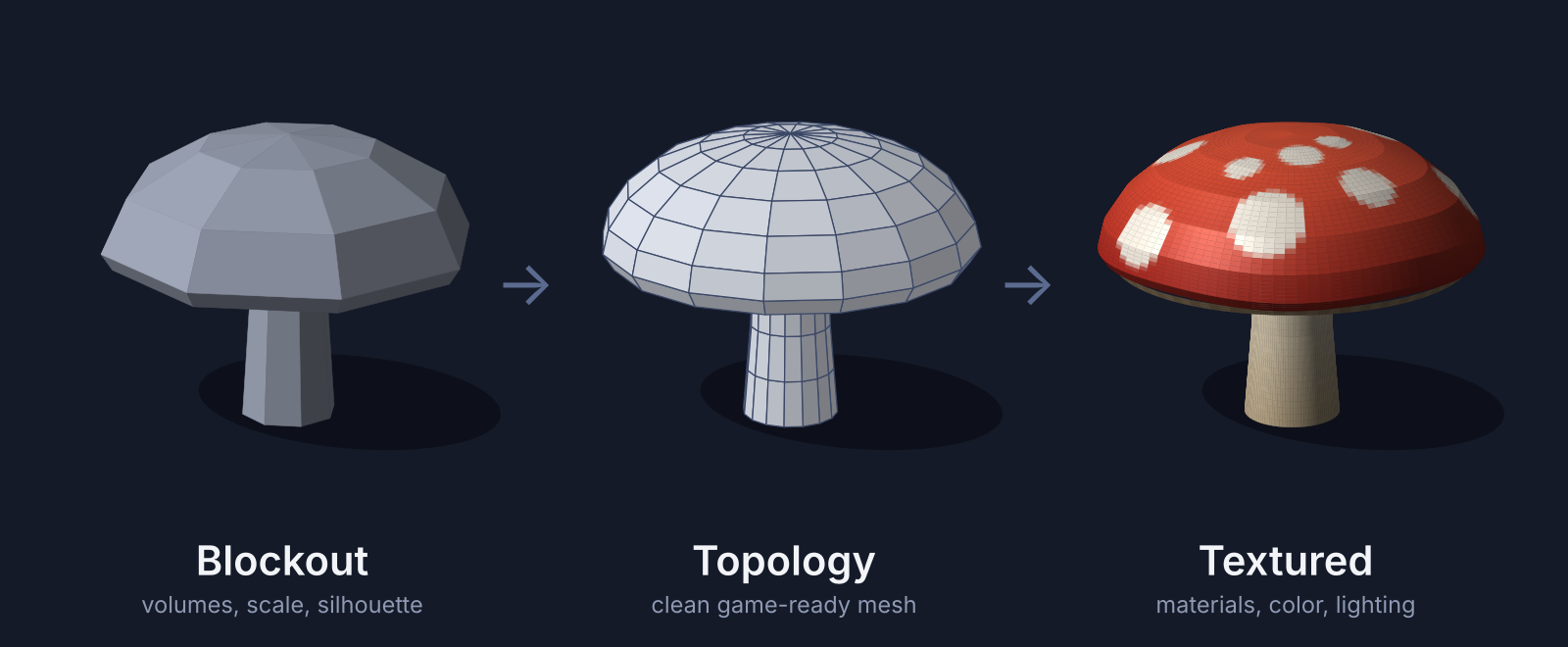 one prop at three checkpoints: the blockout fixes scale and silhouette, the topology pass produces the game-ready mesh, and texturing adds materials and color.
