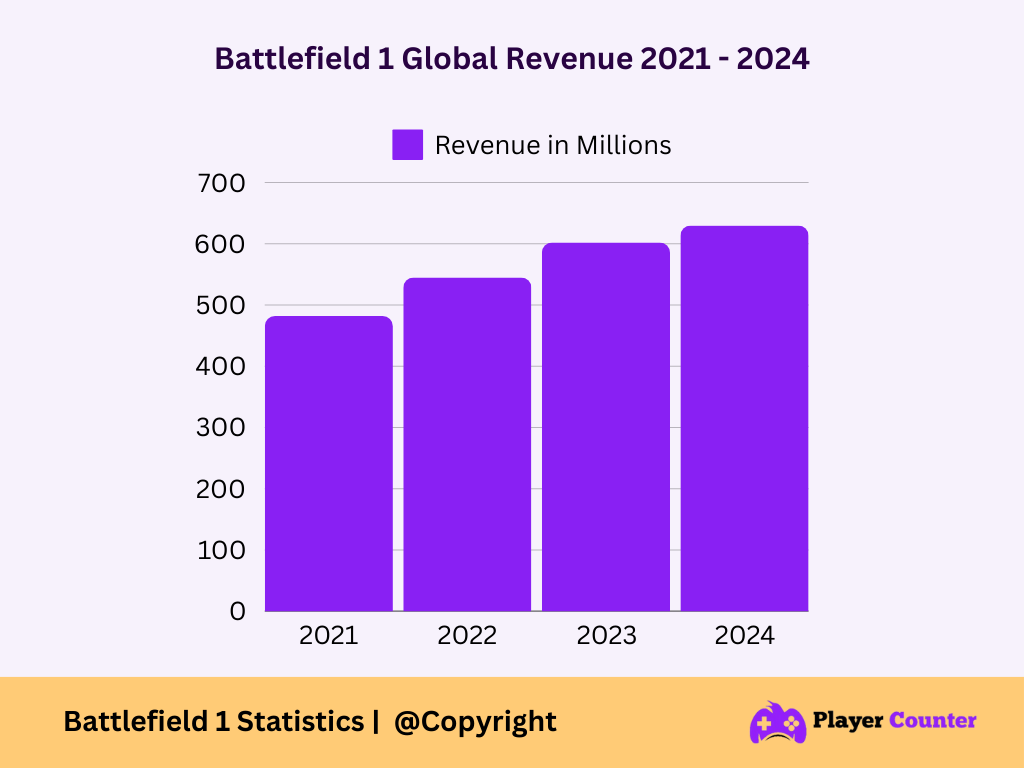 Battlefield 1 Player Count In 2024 How Many People Are Playing