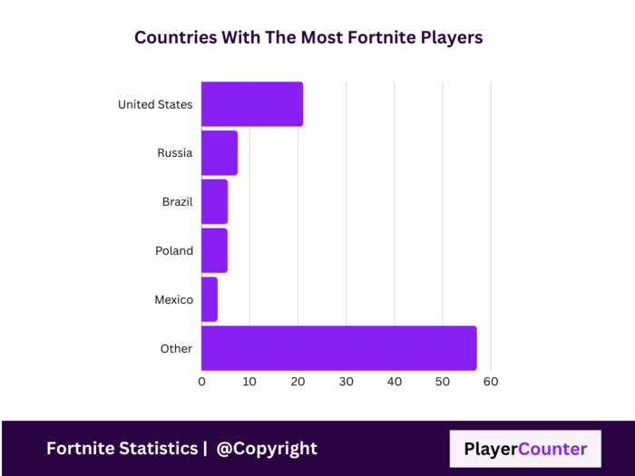 Countries With The Most Fortnite Players