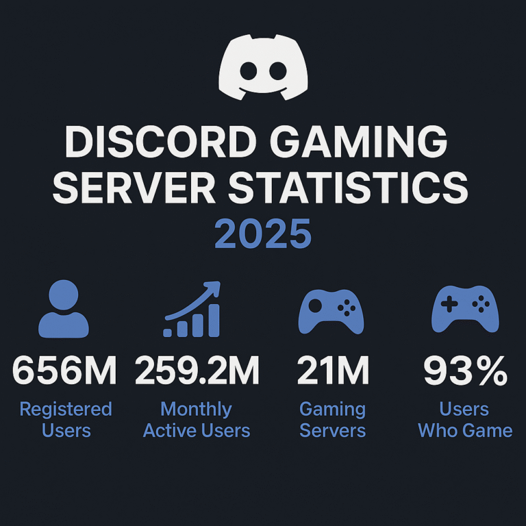 Discord gaming server statistics