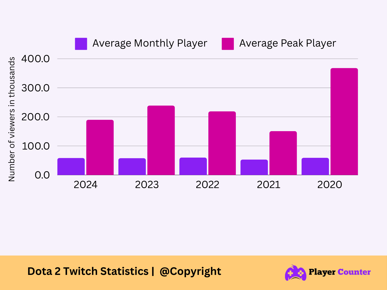Dota 2 Player Count In 2024 How Many People Are Playing Dota 2