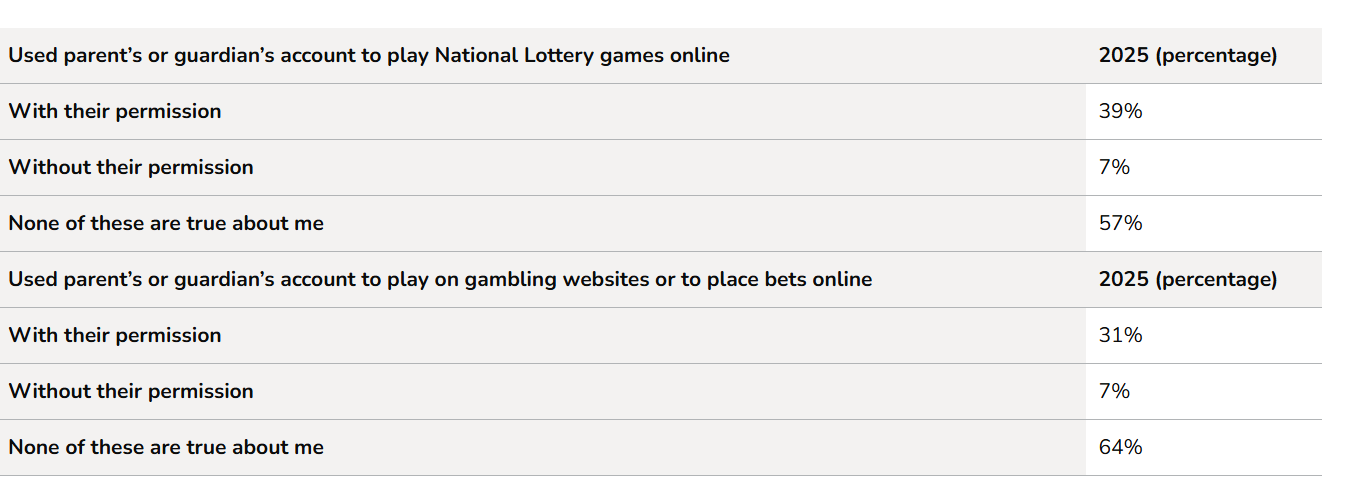 Gambling On A Parent's Account