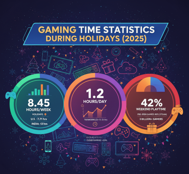 Gaming Time Statistics During Holidays (2025)