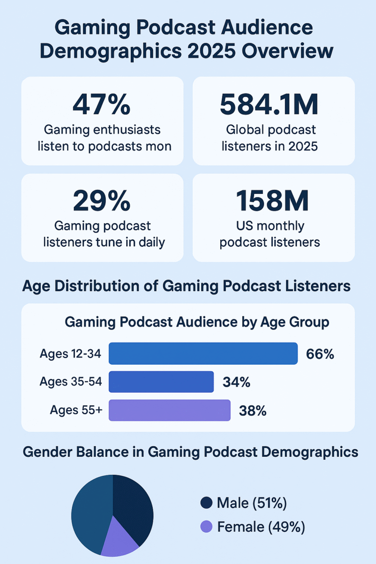 Gaming podcast listener demographics