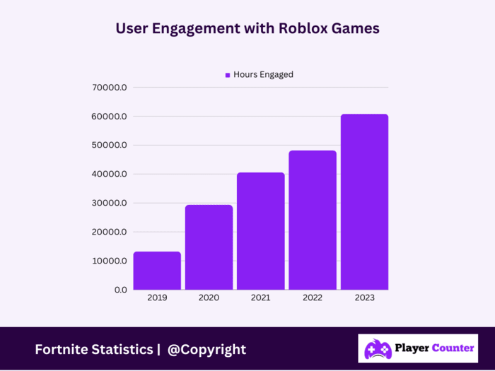 How Much Time Players Spend On Roblox - User Engagement with Roblox Games [2021-2023]