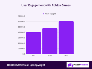 Roblox Live Player Count In 2024 How Many People Are Playing Now How Much Time Players Spend On Roblox User Engagement With Roblox Games 300x225
