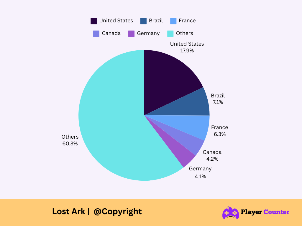 Lost Ark Live Player Count & Statistics 2024