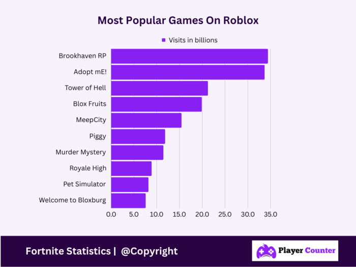 Most Popular Games On Roblox - Most-played Roblox Games [2023-2024]