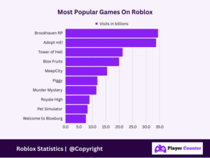 Roblox Live Player Count In 2024 How Many People Are Playing Now Most Popular Games On Roblox Most Played Roblox Games 300x225 