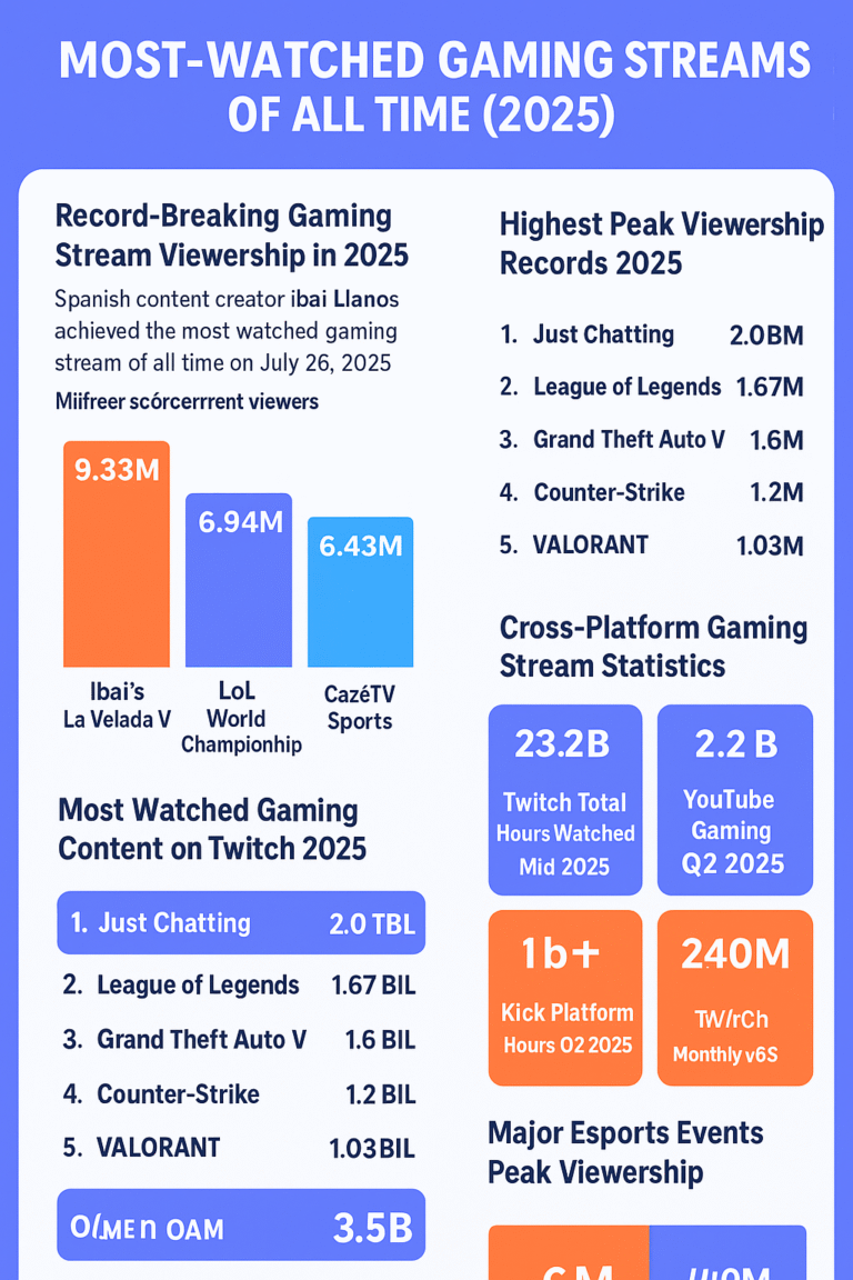 Most-Watched Gaming Streams of All Time (2025)