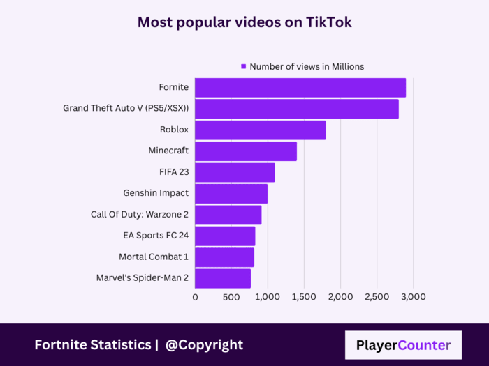 Most popular video games on TikTok [Views]