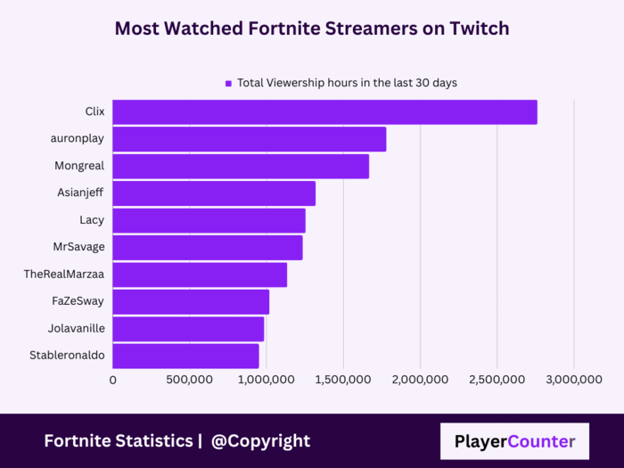 Most watched Fortnite streamers on Twitch [Viewership]