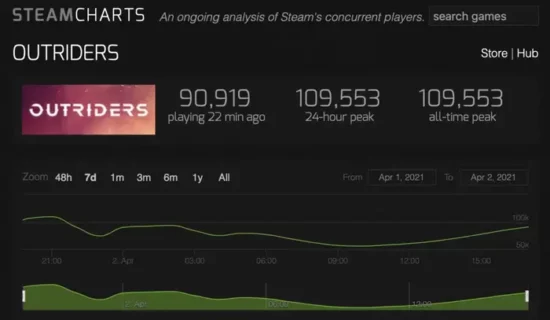 Outriders Historical Player Count (Detailed Steam Stats)