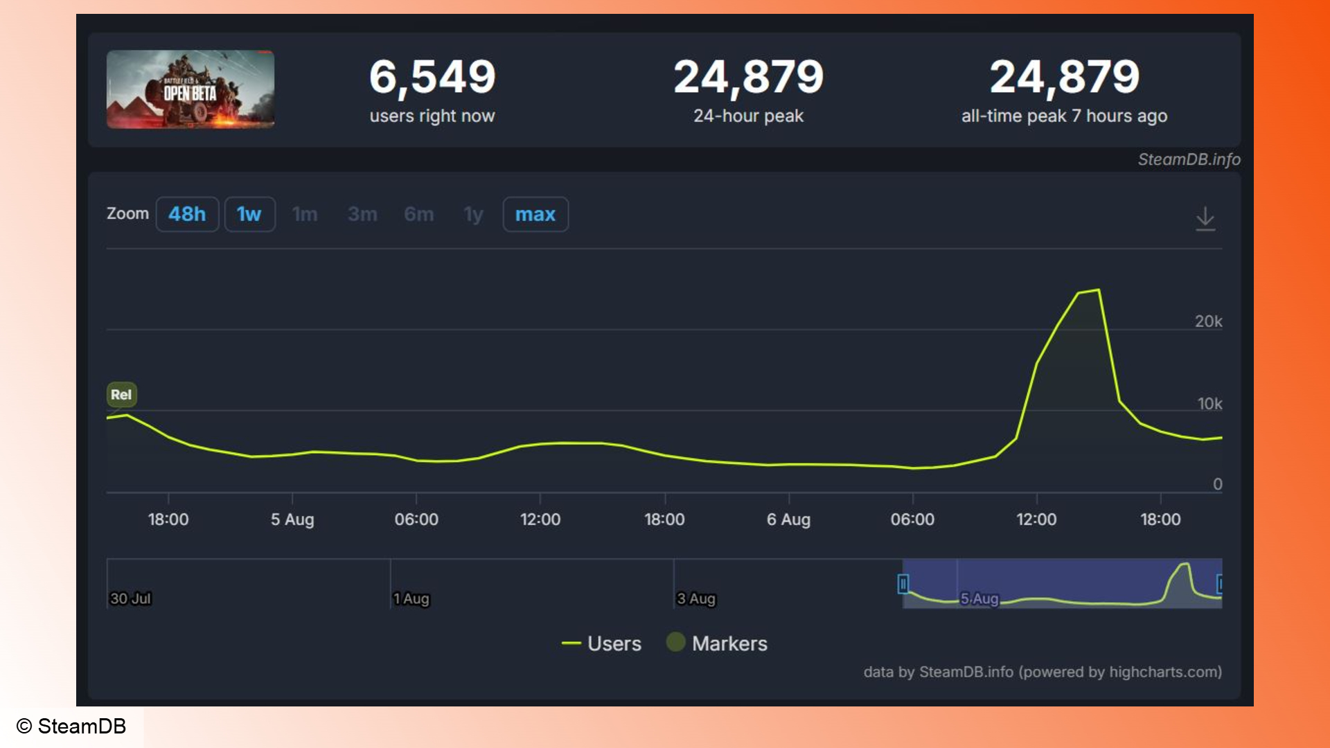 The Shift Toward Cross Platform Live Service Games In Player Count Data