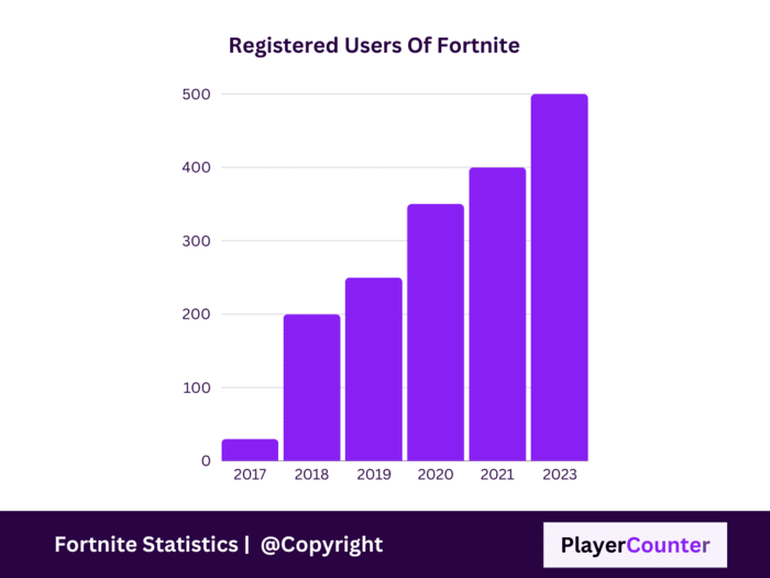 Registered users of Fortnite[2017-23]
