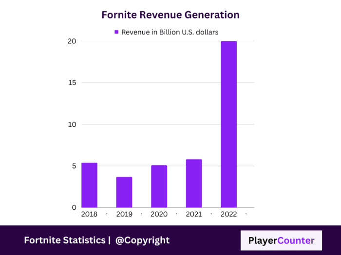 Revenue generated by Fortnite