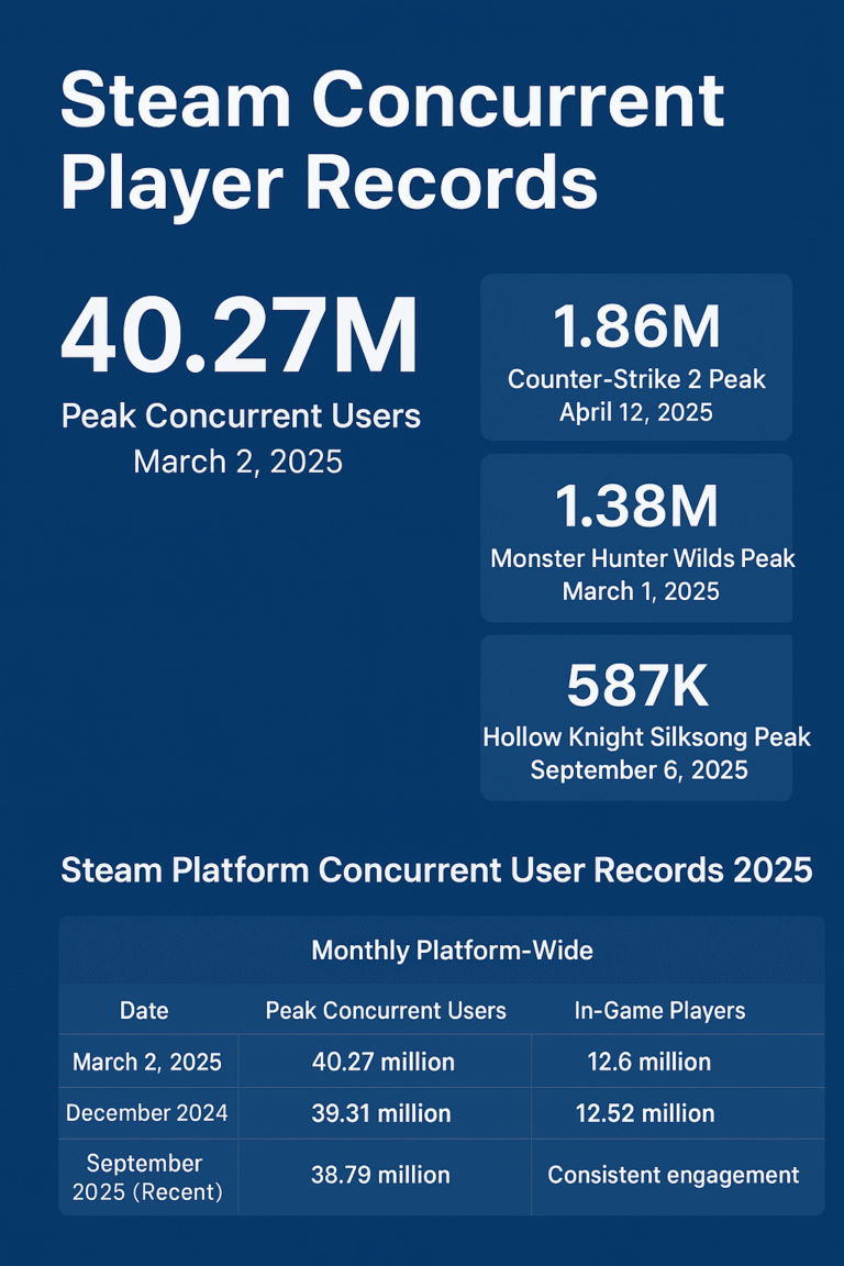 Steam concurrent player records
