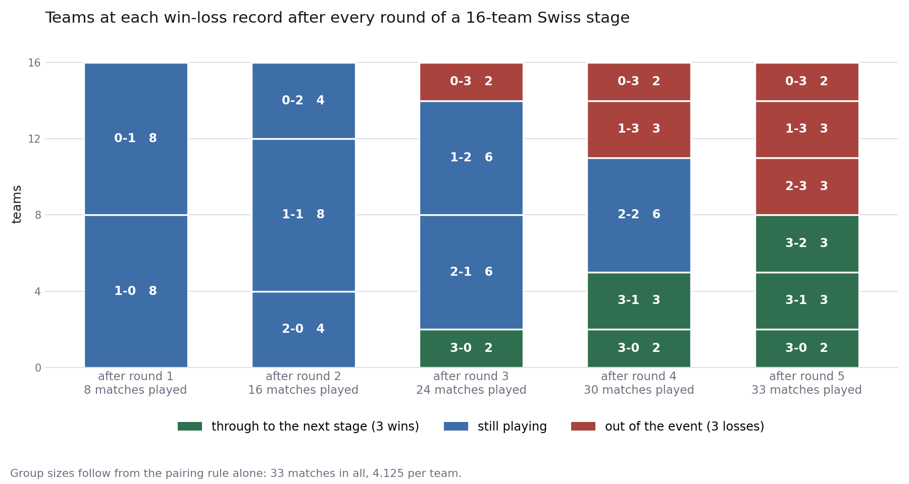 chart Swiss Stage the Field After Each Round