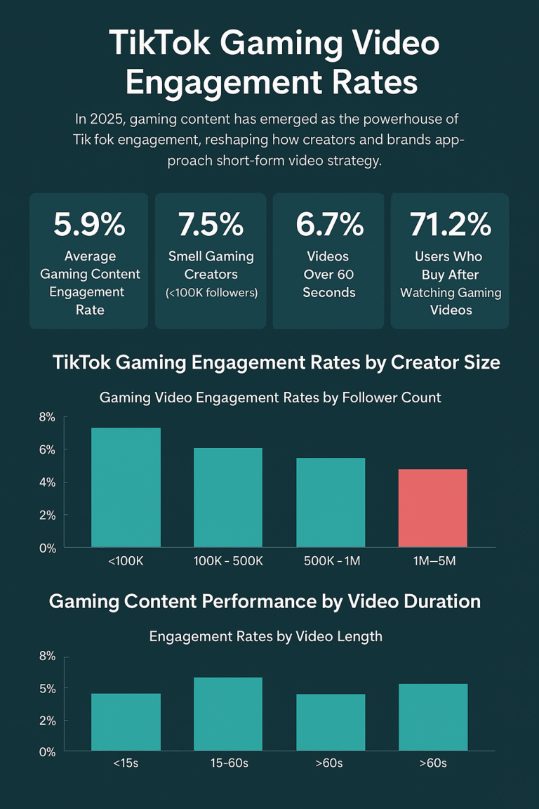 TikTok Gaming Video Engagement Rates (2025)