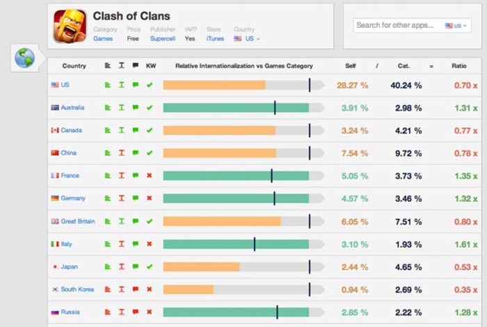 Top Countries Playing Clash of Clans