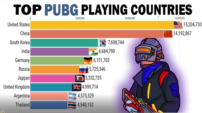 Top Countries Playing PUBG