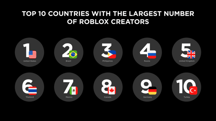 Top Countries Playing Roblox