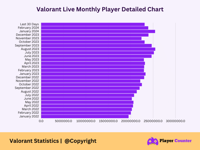 Valorant Monthly Live Player Count 