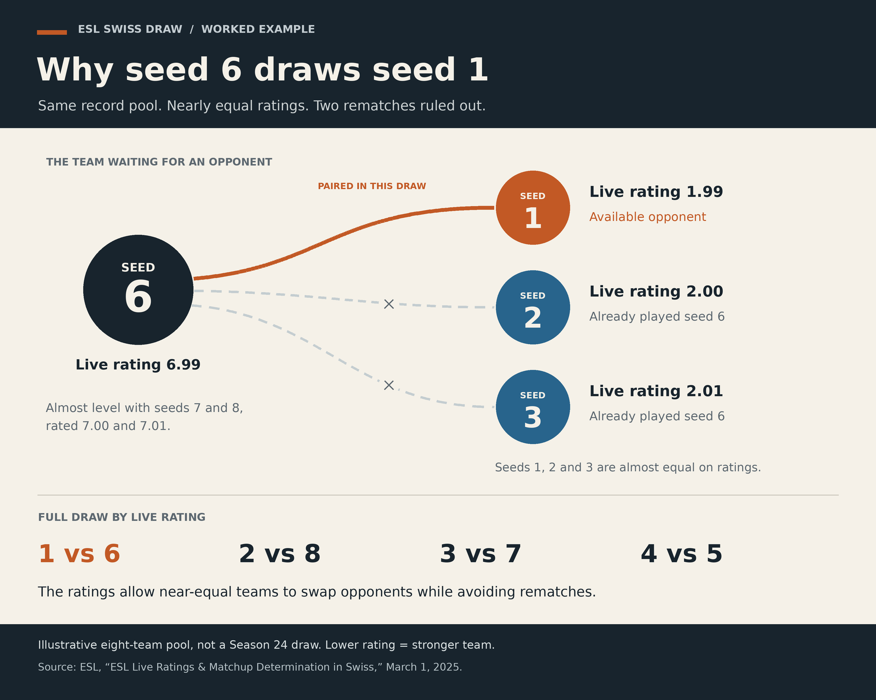 ESL’s example pairs seed 6 with seed 1 because rematches against seeds 2 and 3 are excluded
