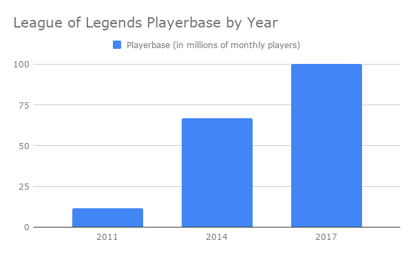 Is League of Legends Dying? A Look at Its Current State